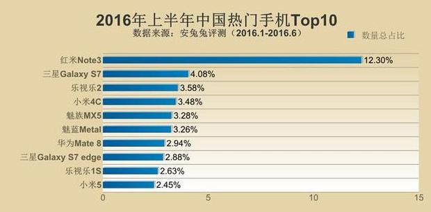 全世界最火安卓机公布 你了解全国各地都有哪些受欢迎型号吗