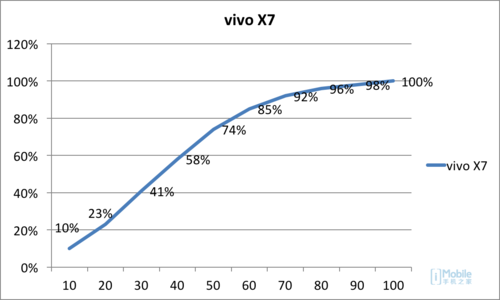 极致流畅完美自拍 vivo X7单机评测