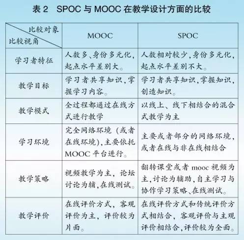 小规模限制性在线课程(SPOC)的特点分析
