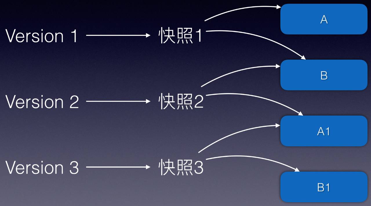 Git 快速入门与最佳实践