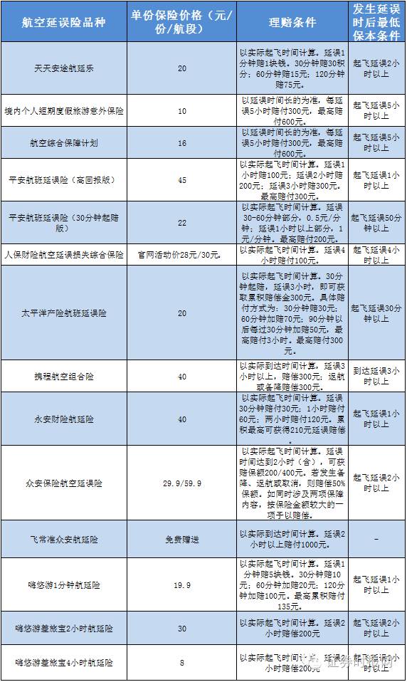 实用帖丨航班大面积延误 延误险购买全攻略