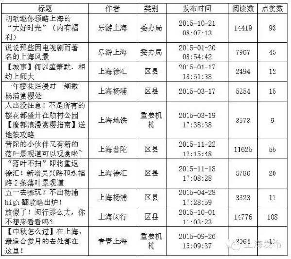 上海2015年度政务微博微信报告出炉