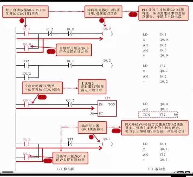 plc梯形圖和語句表實現三相電機連續控制