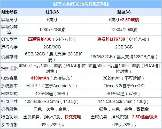 同名的又同价：红米3s VS 魅蓝3s