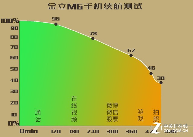 手机上/移动电源变身 金立M6强力续航力评测