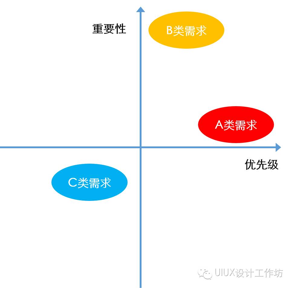 需求分析要做好，首先得破解需求分析难点的“三板斧”