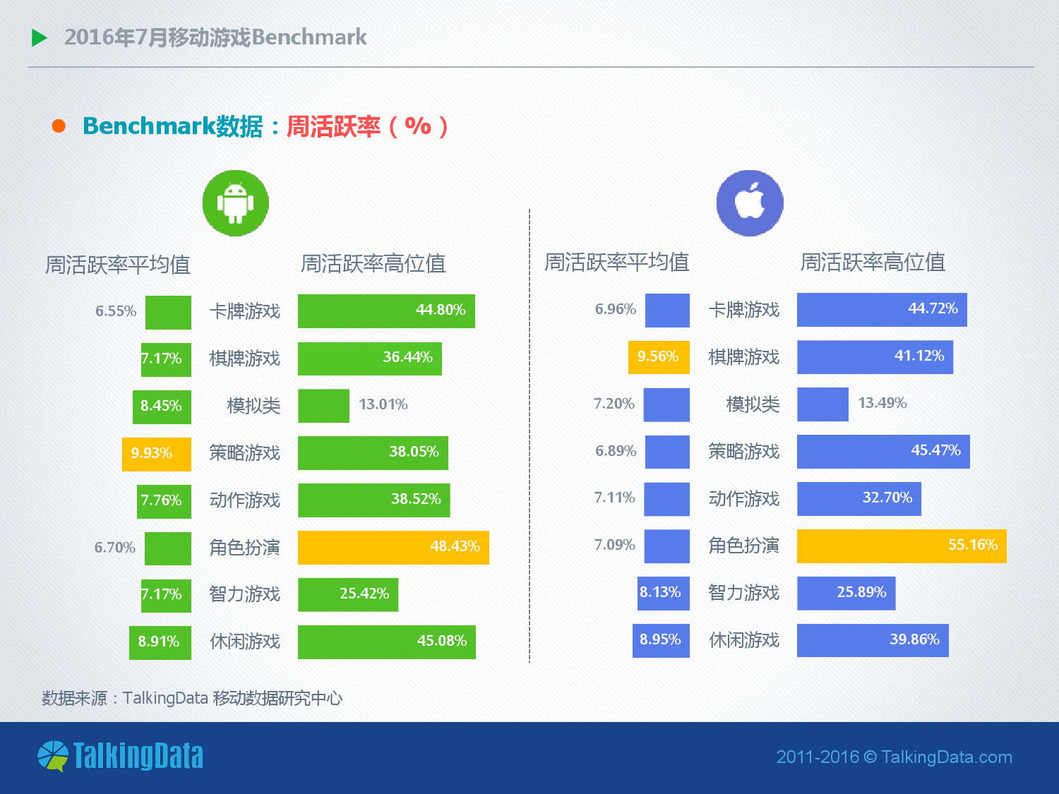 TalkingData7月手游数据：用户活跃情况总体下滑 iOS平台周活跃率下降12.3%