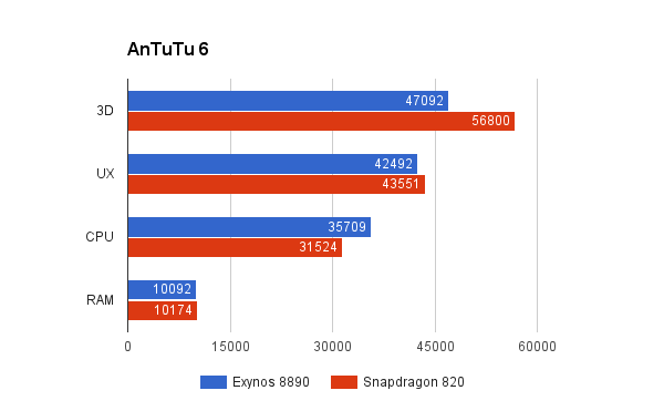 三星Note7:骁龙820和三星Exynos8890版显卡跑分差是多少?
