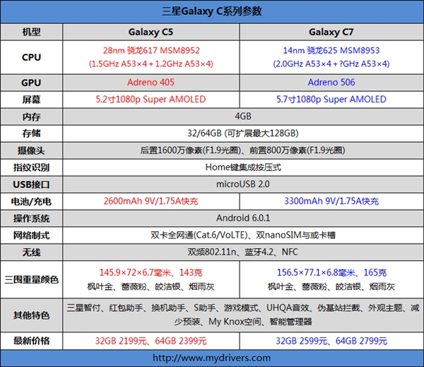 我国专供旗舰级！三星盖乐世C9首亮相：5.7寸 或搭骁龙652