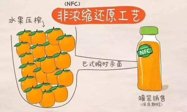 15款橙汁热量我们都算好了！其实你喝的100%橙汁是“香水”