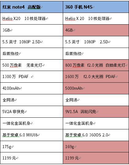 红米Note4自称千元旗舰？坐看360手机N4S实力打脸