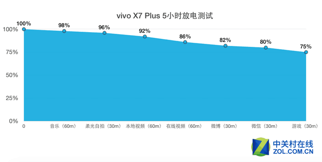 vivo X7 Plus续航实测:50%电看8小时视频