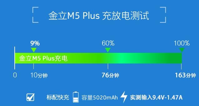 5020mAh+双充电 金立M5 Plus续航测试