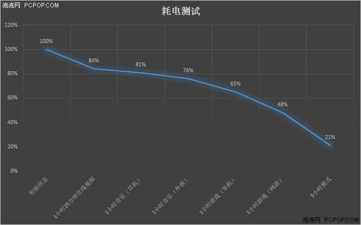 不惧低电安心用 asus电神5000续航力感受