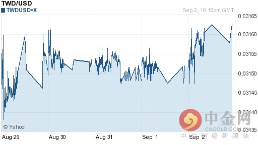 新台币兑美元汇率今日走势-09月05日新台币兑美元汇率今日汇率