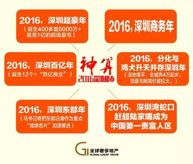 2016-2018年，深圳建成地标排位大洗牌