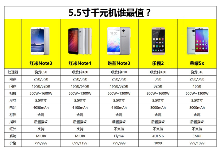红米noteNote3狂降一百元 5.5寸千元手机谁值得购买？