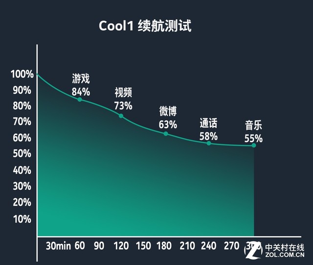 旗舰血统的千元双摄 cool1全面评测