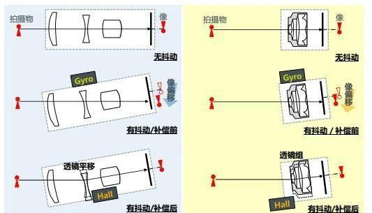被各種手機(jī)制造商狂吹的“光學(xué)防抖”真有那麼強(qiáng)大嗎？看來客觀事實(shí)