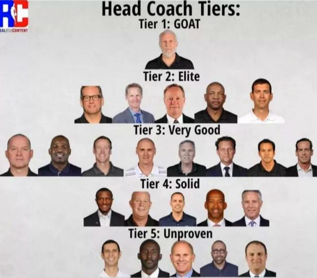 美媒公佈2張NBA教練等級圖！科爾倒數，湖人馬刺並列榜首