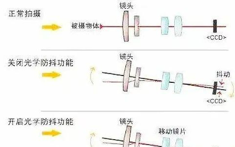 被各種手機制造商狂吹的“光學(xué)防抖”真有那麼強大嗎？看來客觀事實