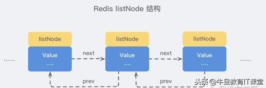 详解Redis 的 5 种基本数据结构：