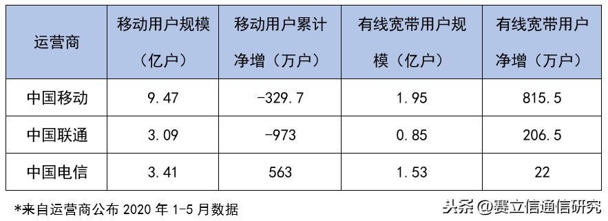 5G时代下携号转网新期待