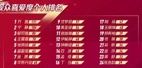 孟佳和张含韵票数倒数第一，宝剑锋从磨砺出，锋芒毕露成团出道