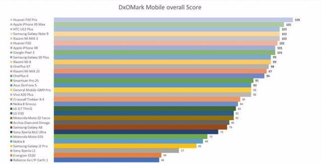 DxOMark发布了31款手机相机排行，华为公司我自岿然不动,P20Pro问鼎天下