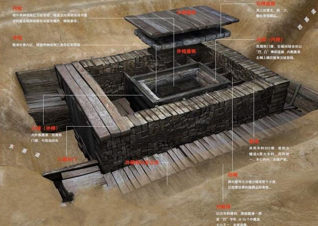 黄肠题凑：古代最高礼仪的墓葬制度，帝王陵墓中的重要组成部分