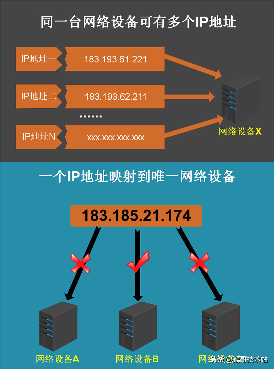 一文看懂IP地址:含义、分类、子网划分、查与改、路由器与IP地址