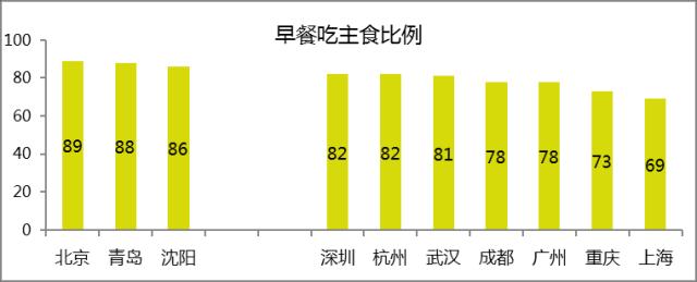 《中国10大城市白领早餐》白皮书发布，北方白领早餐蔬果摄入总体低于南方