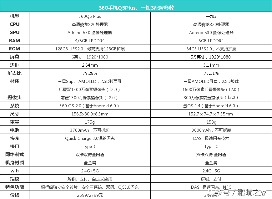 360Q5Plus与一加手机3的比照，你能挑选哪一个