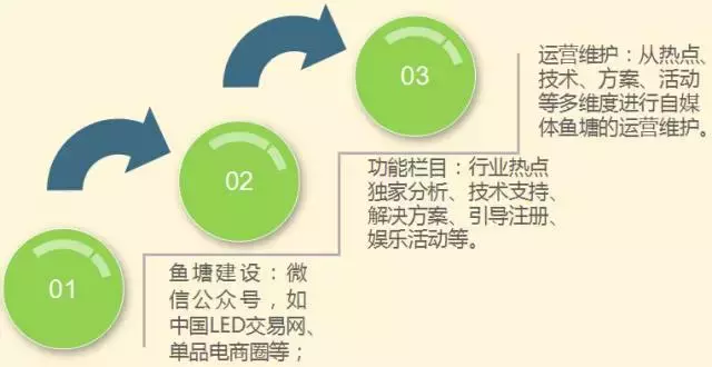 工业产品网络如何推广独家分享？