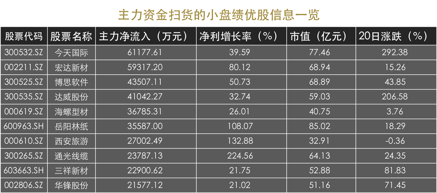 低估值+高业绩+主力流入这10只市值低于100亿的小盘股快抢