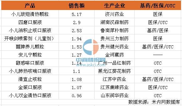 2015年三大市场中畅销的儿童药品种（Top10）