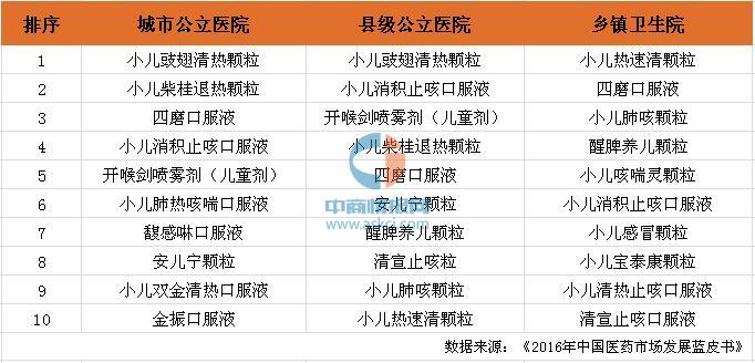 2015年三大市场中畅销的儿童药品种（Top10）