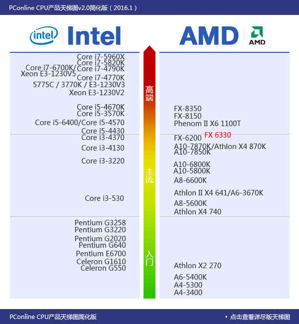 i3并非唯一选择！六核FX 6330详细评测