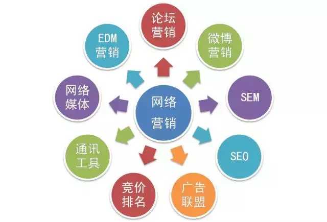 网络营销部门部分岗位职责
