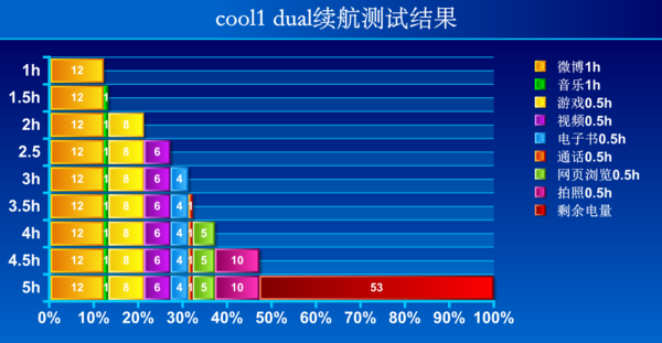 cool1 dual长测：有国产机中罕见的平衡之美