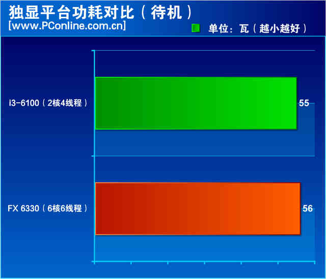 i3并非唯一选择！六核FX 6330详细评测