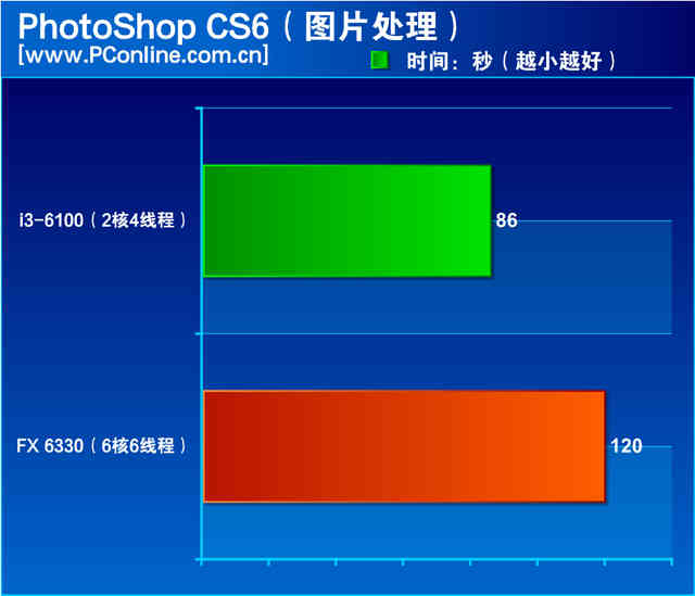 i3并非唯一选择！六核FX 6330详细评测