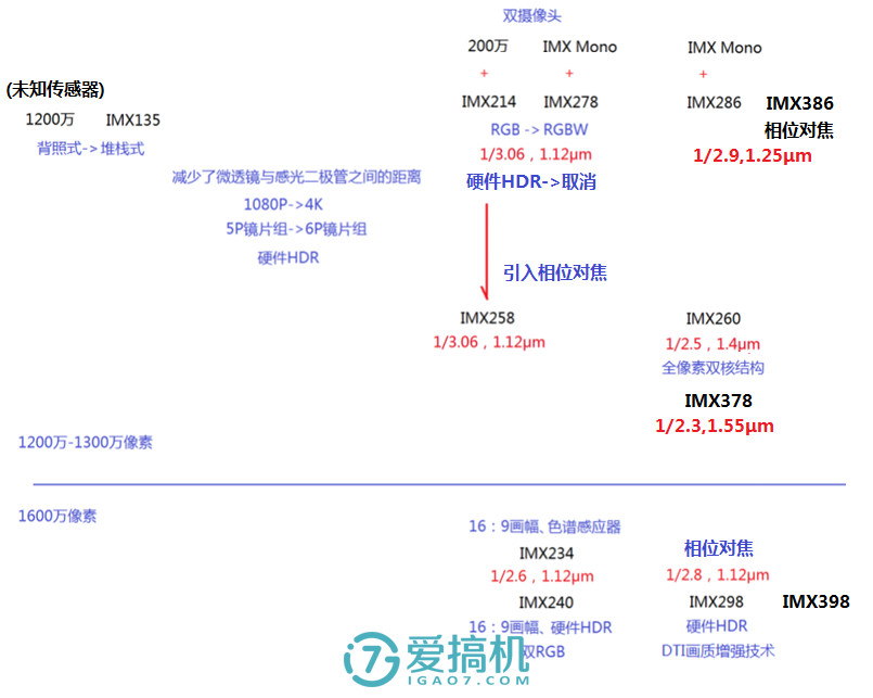 科普：IMX398也来了 你还没搞懂索尼影像传感器吗