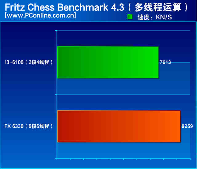 i3并非唯一选择！六核FX 6330详细评测