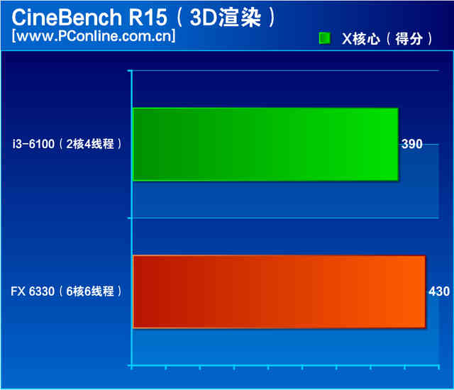 i3并非唯一选择！六核FX 6330详细评测