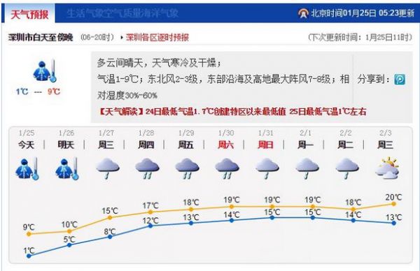 冷吗？深圳寒潮将持续到26日 今晨最低温度仅1℃
