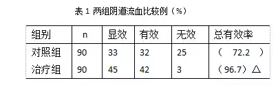 皇母娘在妇产科疾病的应用