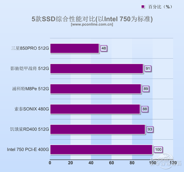 5款PCI-E/M.2 SSD横评：代表目前SSD最快速度?