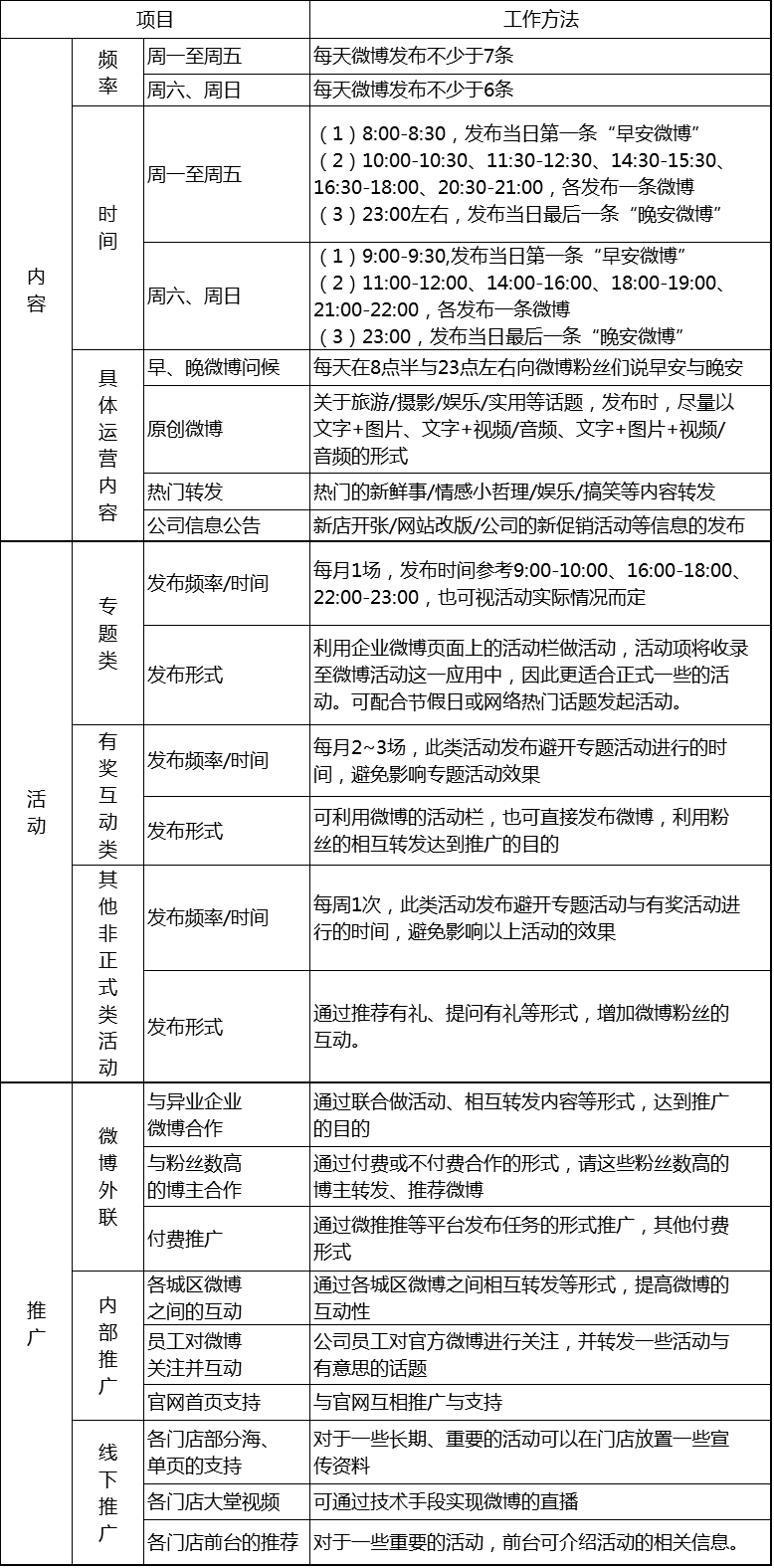 第一次披露：完整的微博运营计划