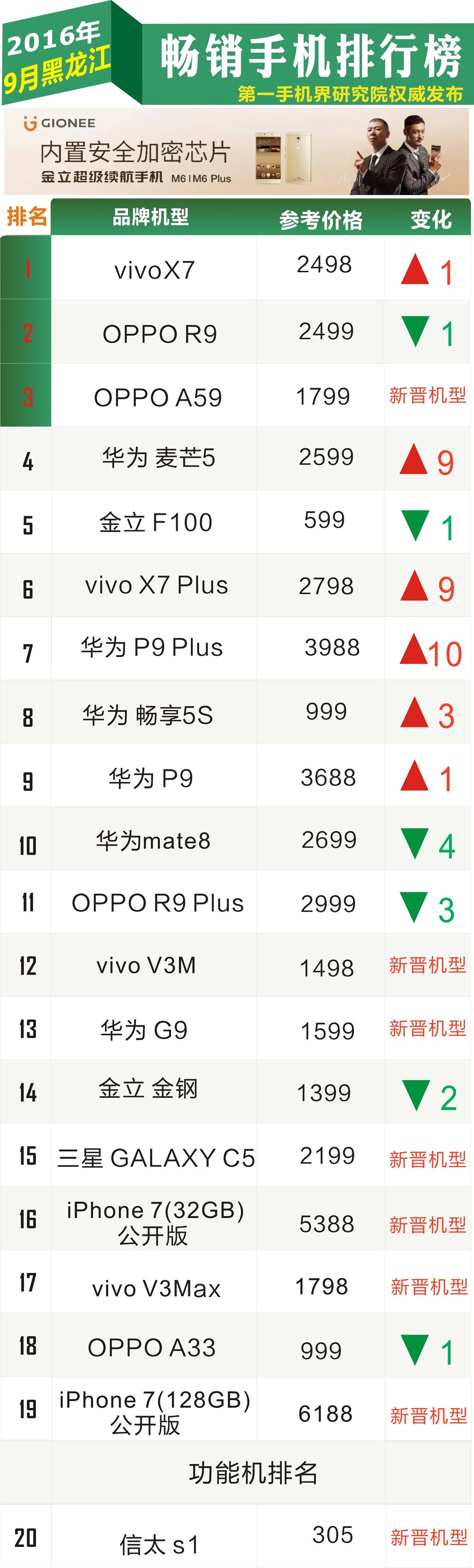 10月黑龙江省热销手机排行榜：iPhone7竟然进不去前十